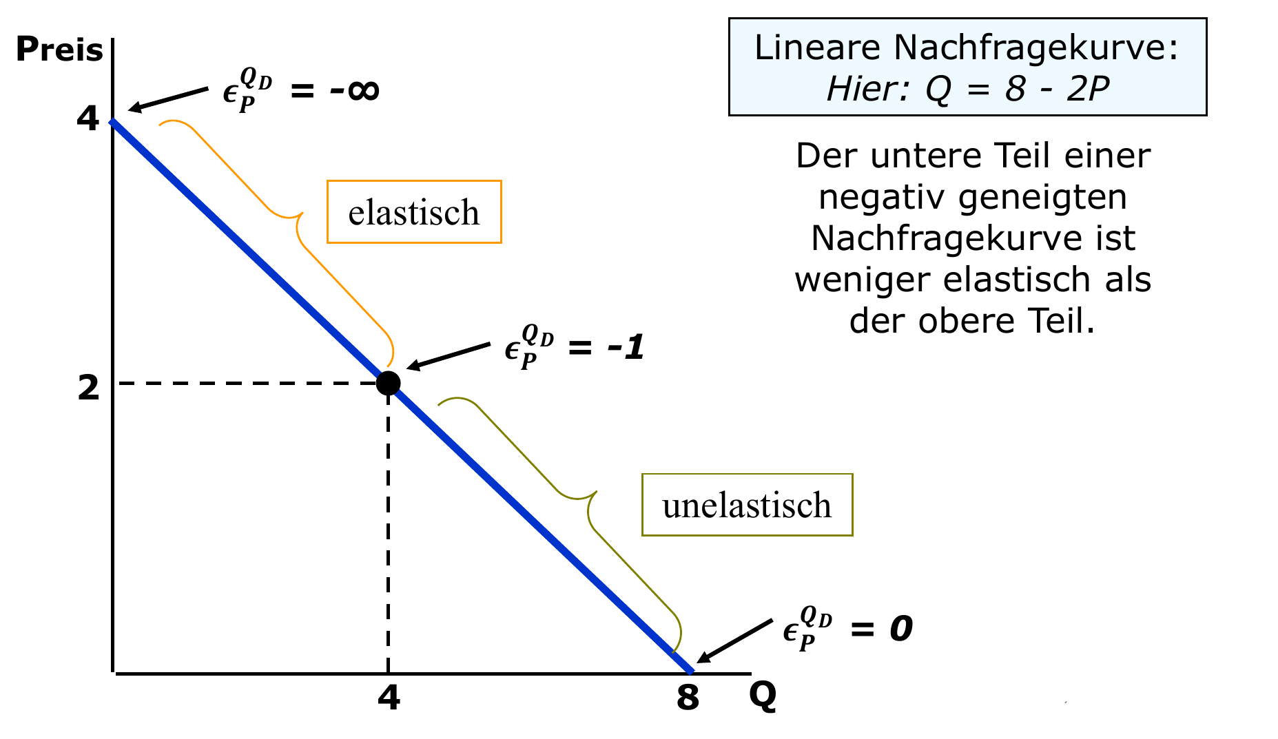 Elastizität entlang einer linearen Nachfragekurve