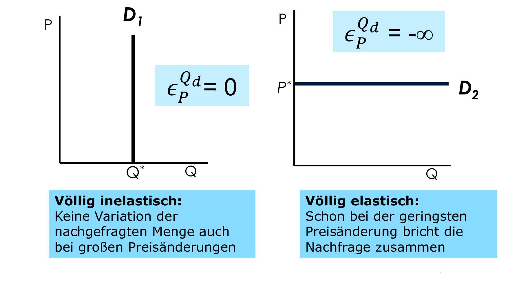 Extremfälle der Elastizität