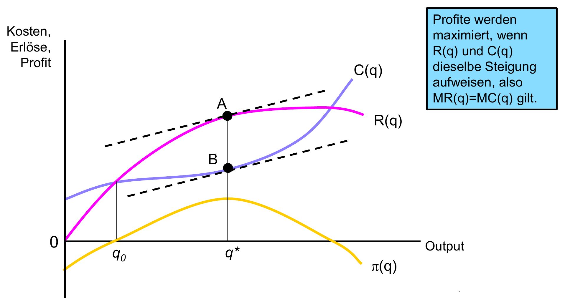 Gewinnmaximierung grafisch